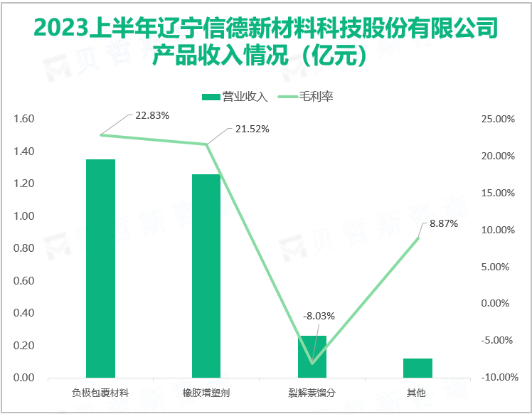 2023上半年辽宁信德新材料科技股份有限公司 产品收入情况（亿元）