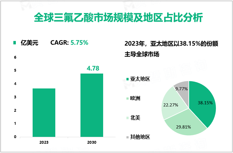 全球三氟乙酸市场规模及地区占比分析