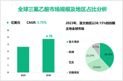 三氟乙酸发展前景：预计到2030年全球市场规模将达到4.78亿美元