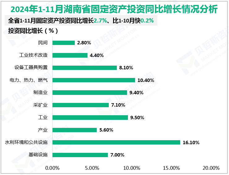 2024年1-11月湖南省固定资产投资同比增长情况分析