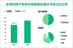 2024年全球锌离子电池市场规模为101.3亿美元，亚太地区需求最大