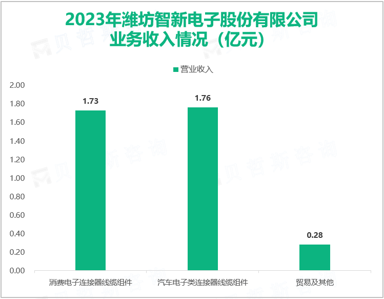 2023年潍坊智新电子股份有限公司业务收入情况（亿元）