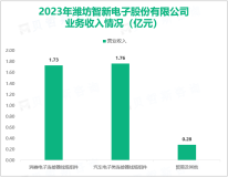 智新电子从事消费电子、汽车及新能源等领域的各类连接器的生产，其营收在2023年为4.06亿元

