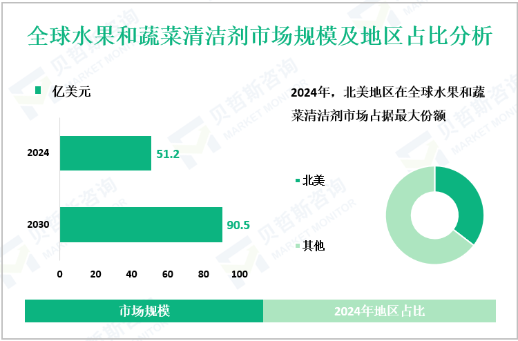 全球水果和蔬菜清洁剂市场规模及地区占比分析