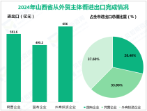 2024年山西省货物贸易进出口1743.8亿元，比去年同期增长3.1%