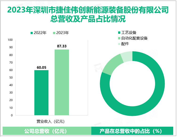 2023年深圳市捷佳伟创新能源装备股份有限公司总营收及产品占比情况