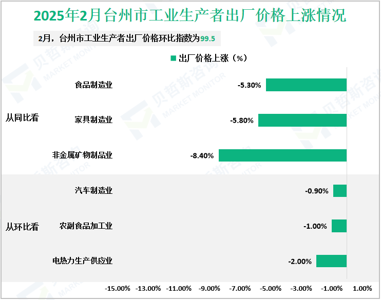 2025年2月台州市工业生产者出厂价格上涨情况