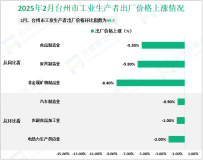 2025年2月台州市工业生产者出厂价格环比指数为99.5