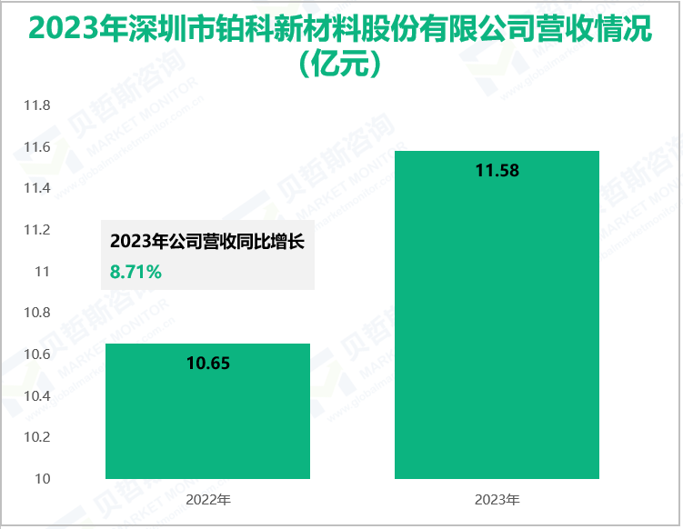 2023年深圳市铂科新材料股份有限公司营收情况(亿元)