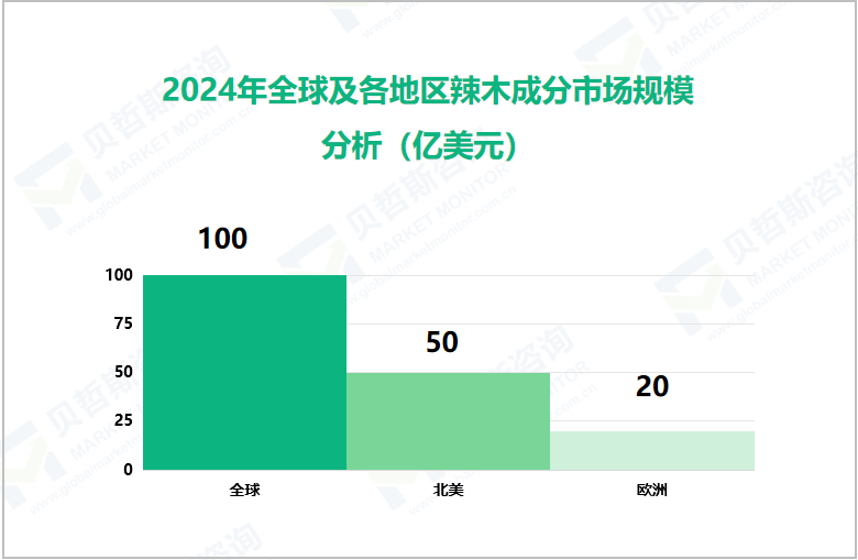 2024年全球及各地区辣木成分市场规模分析（亿美元）