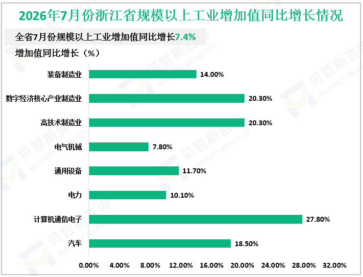 2026年7月份浙江省规模以上工业增加值同比增长情况