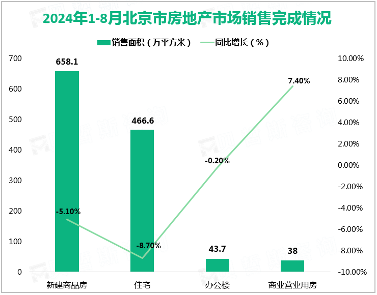 2024年1-8月北京市房地产市场销售完成情况