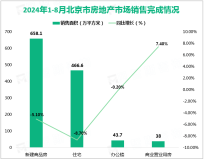 2024年1-8月北京市房地产开发企业房屋新开工面积857.1万平方米，同比增长12%