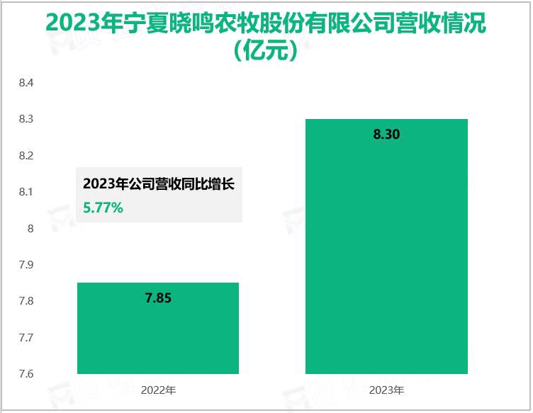 2023年宁夏晓鸣农牧股份有限公司营收情况(亿元)