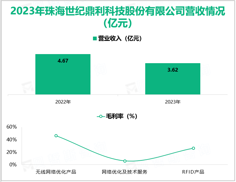 2023年珠海世纪鼎利科技股份有限公司营收情况(亿元)