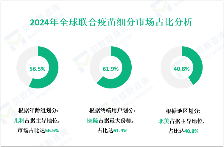 2024年全球联合疫苗细分市场占比分析