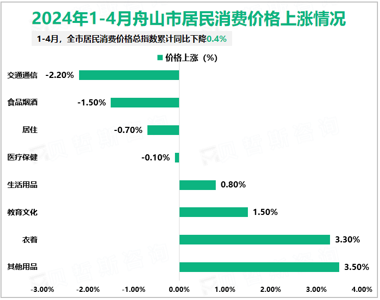 2024年1-4月舟山市居民消费价格上涨情况