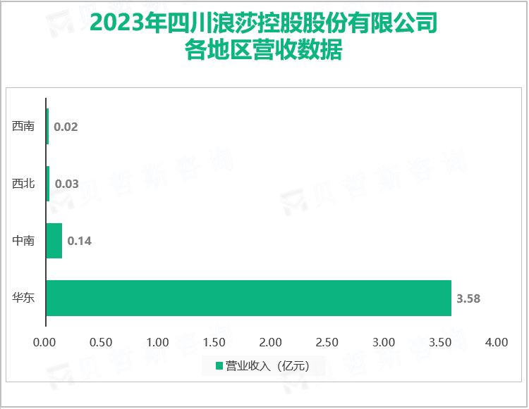 2023年四川浪莎控股股份有限公司各地区营收数据