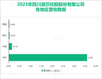 浪莎股份主营业务为针织品内衣的生产与销售，其总体营收在2023年达到3.88亿元

