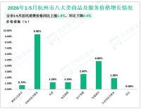 2026年1-5月杭州市社会消费品零售总额3795亿元，同比增长1.3%