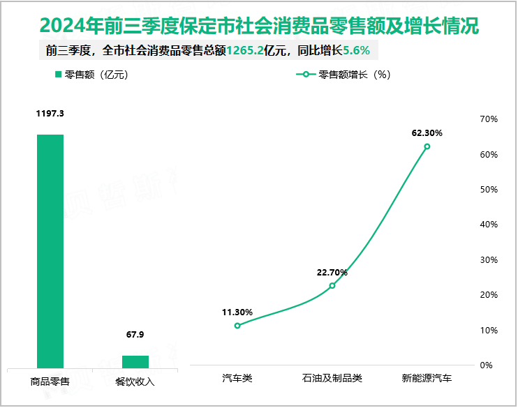 2024年前三季度保定市社会消费品零售额及增长情况