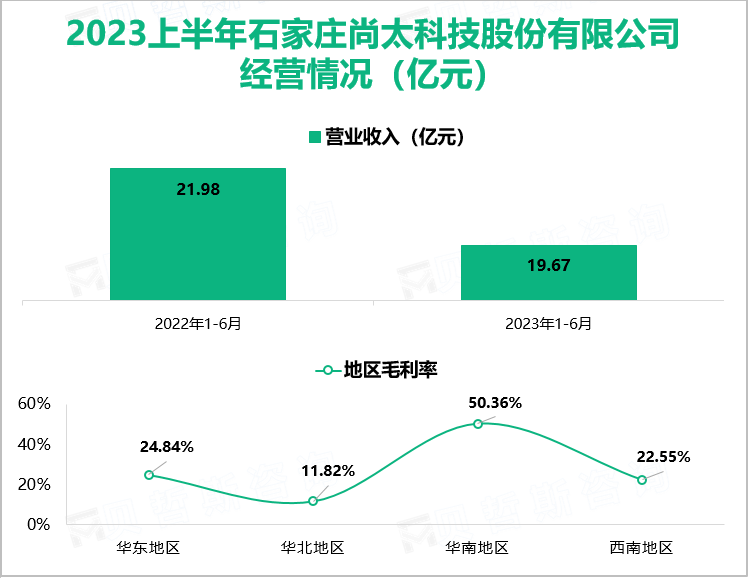 2023上半年石家庄尚太科技股份有限公司 经营情况（亿元）