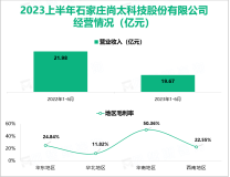 国内领先的人造石墨负极材料一体化生产基地：尚太科技2023上半年营收达到19.67亿元

