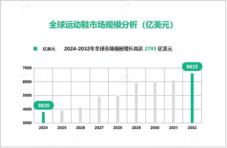 全球运动鞋市场规模分析（亿美元）