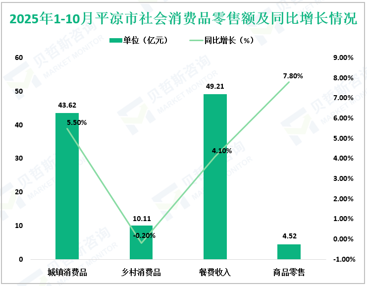 2025年1-10月平凉市社会消费品零售额及同比增长情况