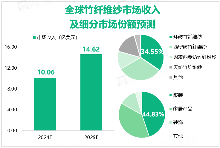 全球竹纤维纱市场收入及细分市场份额预测