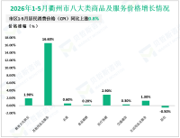 2026年1-5月衢州市固定资产投资同比增长0.4%