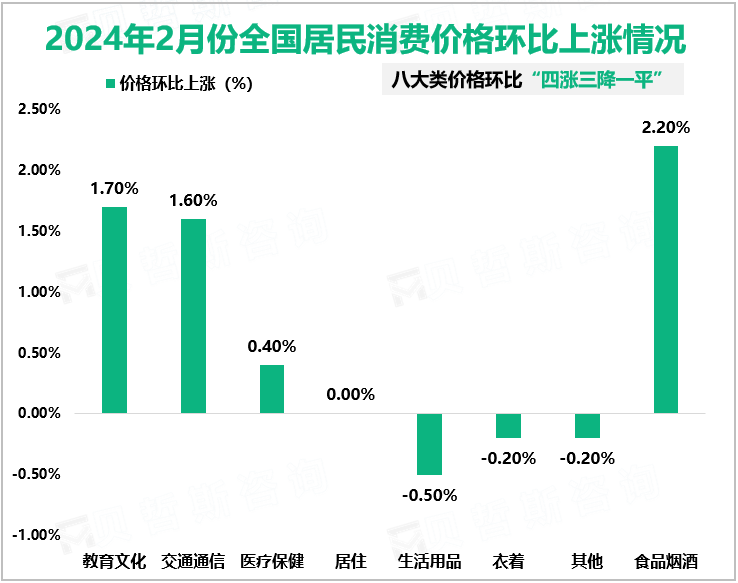 2024年2月份全国居民消费价格环比上涨情况