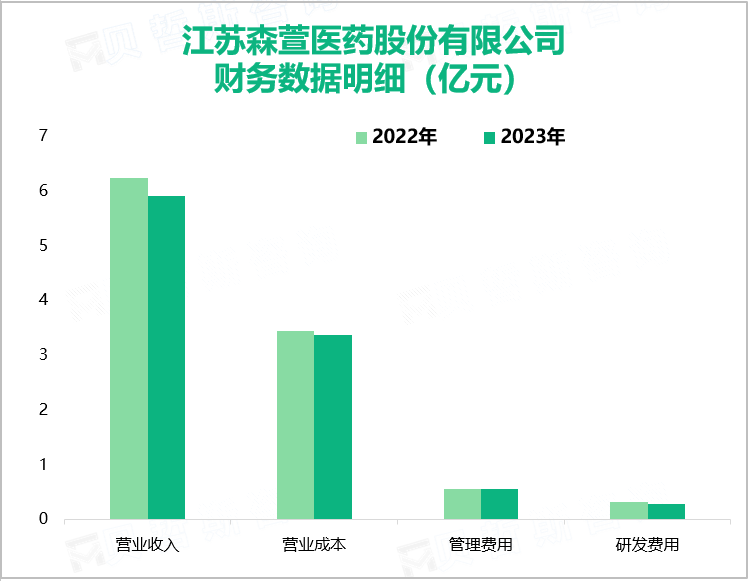 江苏森萱医药股份有限公司财务数据明细（亿元）