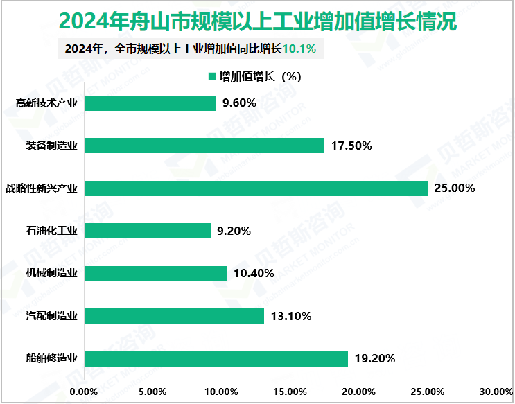 2024年舟山市规模以上工业增加值增长情况