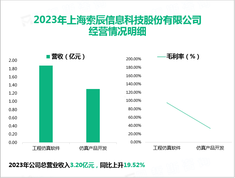 2023年上海索辰信息科技股份有限公司经营情况明细