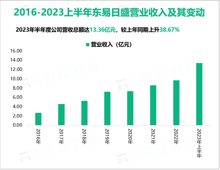 2016-2023上半年东易日盛营业收入及其变动