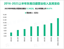 东易日盛是中国A股首家家装领域的上市公司：2023上半年同比增长38.67%

