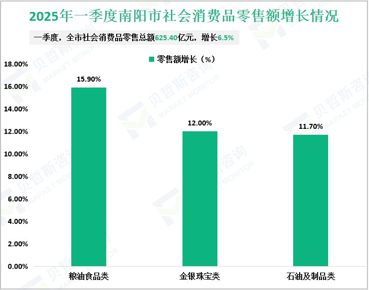 2025年一季度南阳市社会消费品零售额增长情况