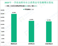 2025年一季度南阳市固定资产投资增长6.5%
