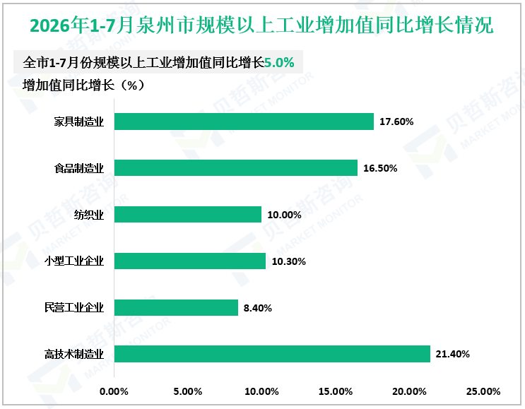 2026年1-7月泉州市规模以上工业增加值同比增长情况