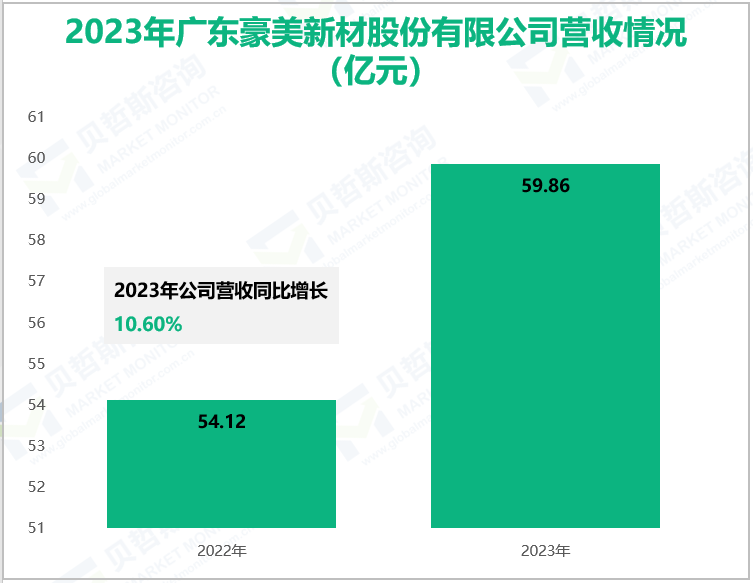 2023年广东豪美新材股份有限公司营收情况(亿元)