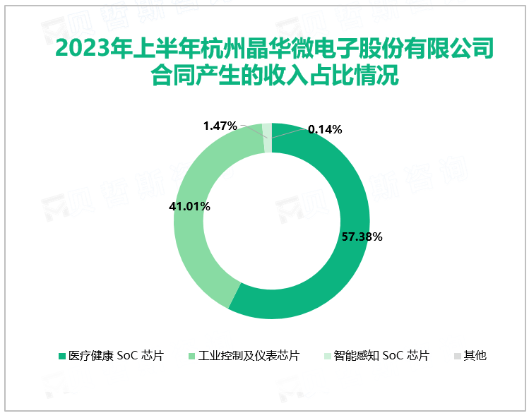 2023年上半年杭州晶华微电子股份有限公司合同产生的收入占比情况