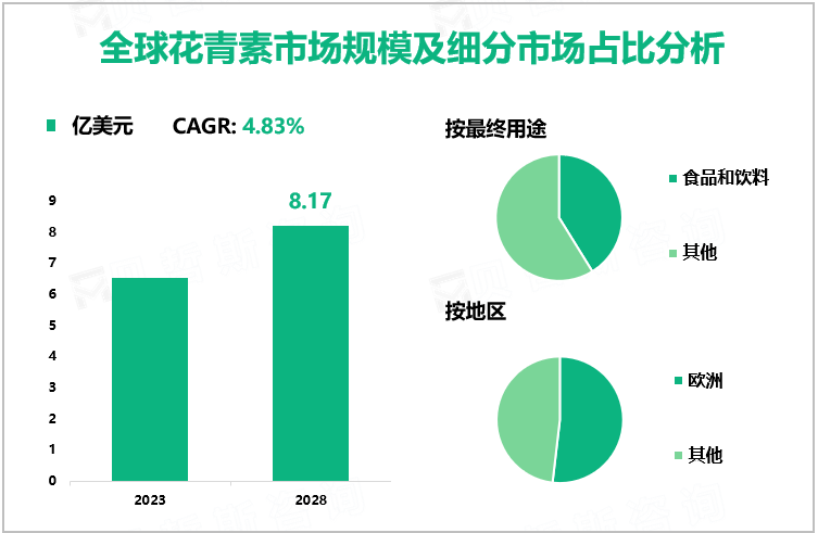 全球花青素市场规模及细分市场占比分析