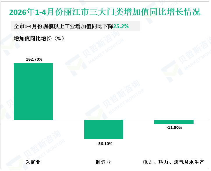 2026年1-4月份丽江市三大门类增加值同比增长情况