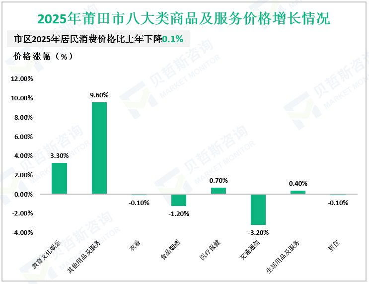 2025年莆田市八大类商品及服务价格增长情况