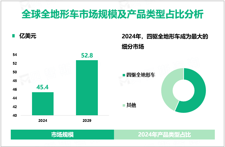 全球全地形车市场规模及产品类型占比分析