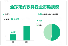 2023年全球预约软件行业市场规模6.78亿美元，企业信息化管理刺激预约软件应用场景的不断拓阔