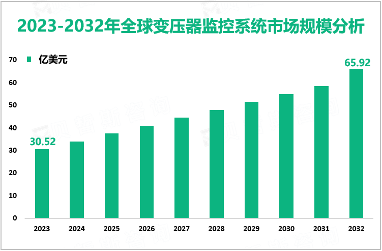 2023-2032年全球变压器监控系统市场规模分析