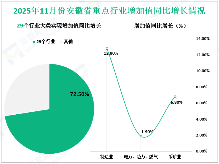 2025年11月份安徽省重点行业增加值同比增长情况