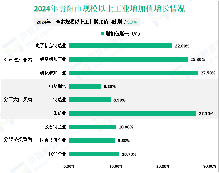 2024年贵阳市规模以上工业增加值增长情况